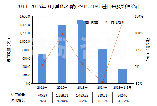 2011-2015年3月其他乙酸(29152190)進口量及增速統(tǒng)計